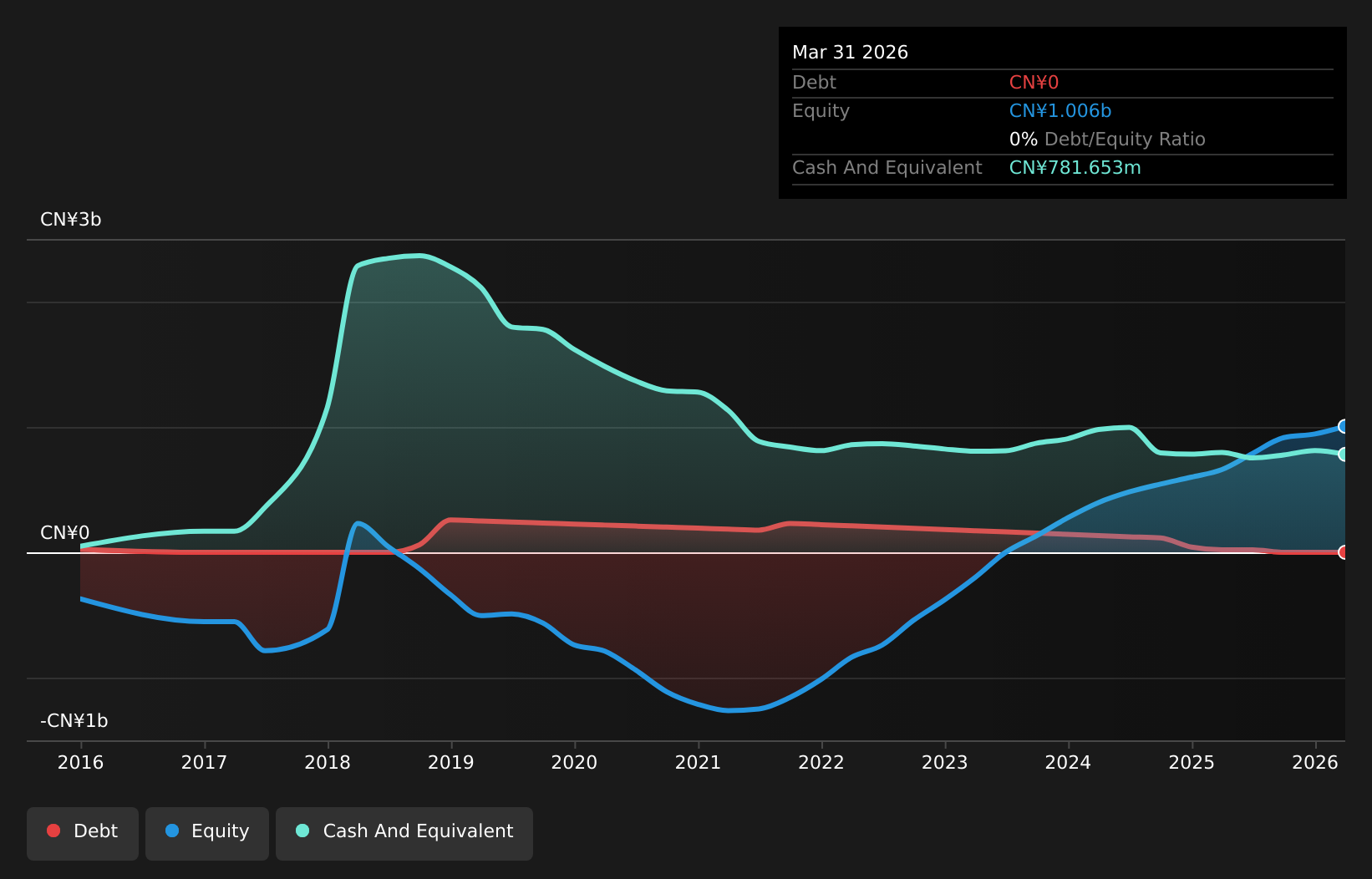 STG Debt to Equity History and Analysis as at Jun 2026