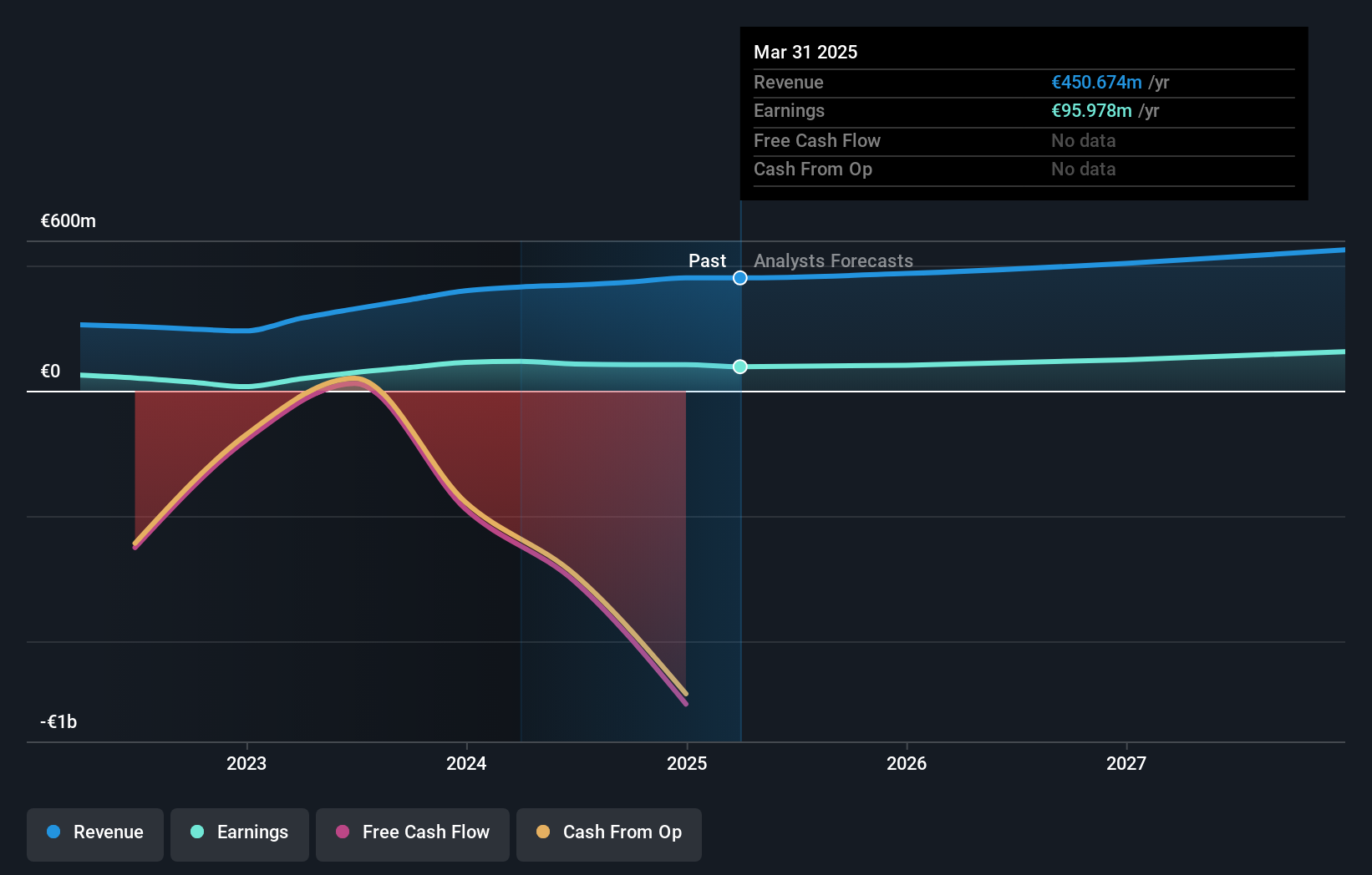 XTRA:PCZ Earnings and Revenue Growth as at Feb 2025