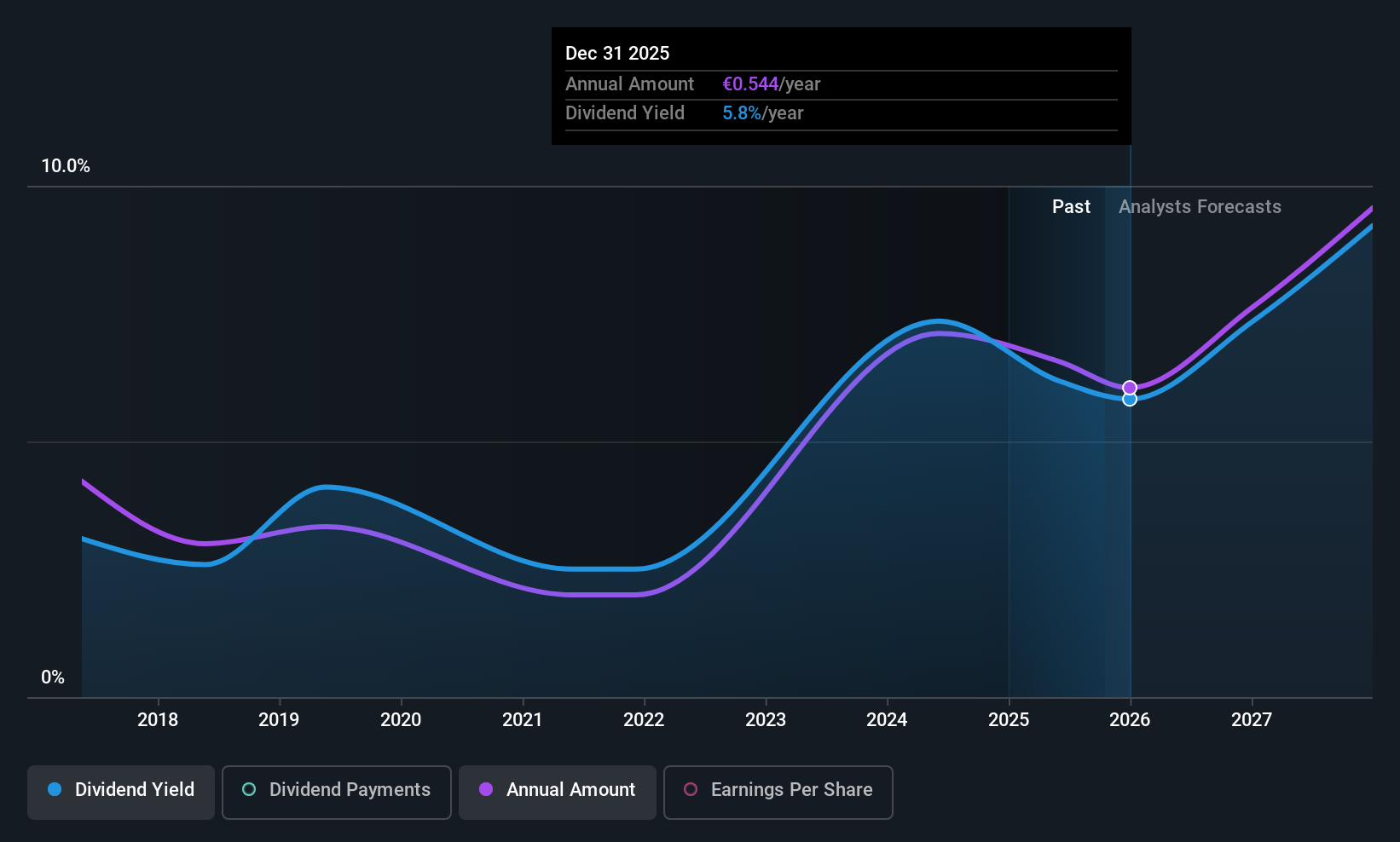 XTRA:PCZ Dividend History as at Oct 2025