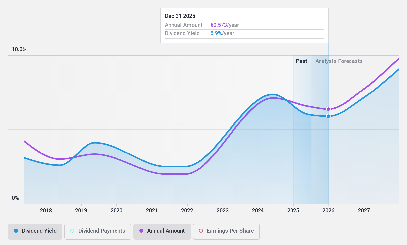 XTRA:PCZ Dividend History as at Oct 2024