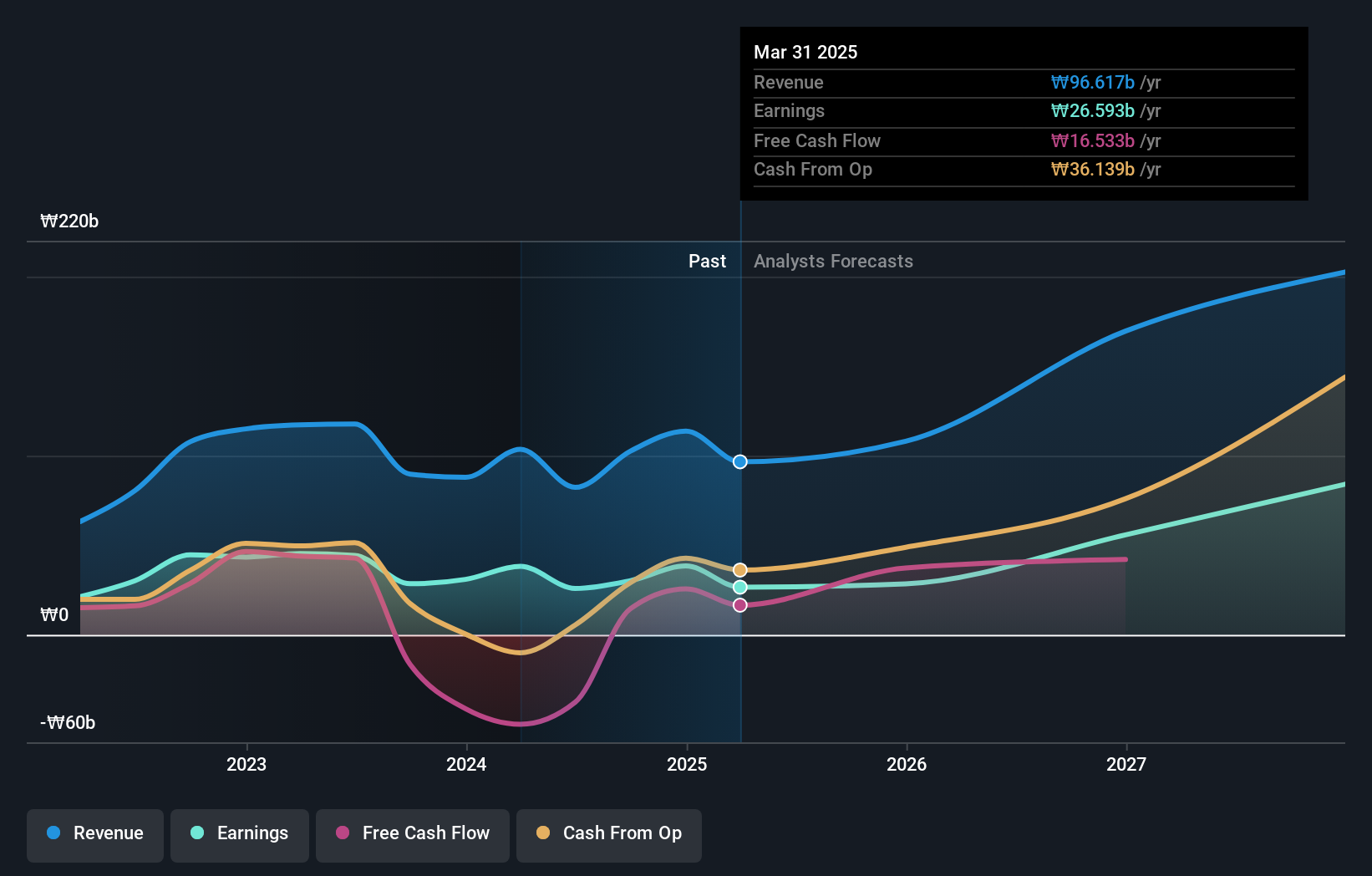 KOSDAQ:A348210 Earnings and Revenue Growth as at Dec 2024