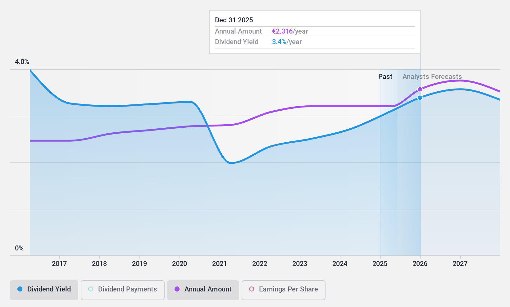ENXTPA:THEP Dividend History as at Apr 2025