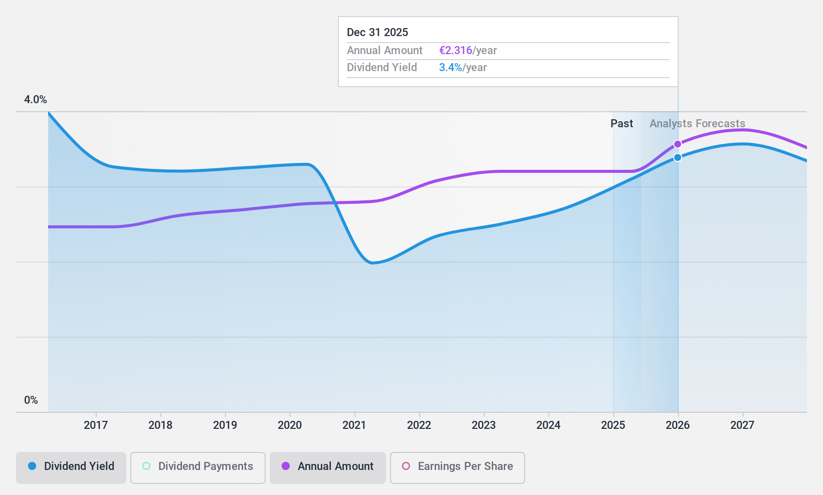 ENXTPA:THEP Dividend History as at Mar 2024