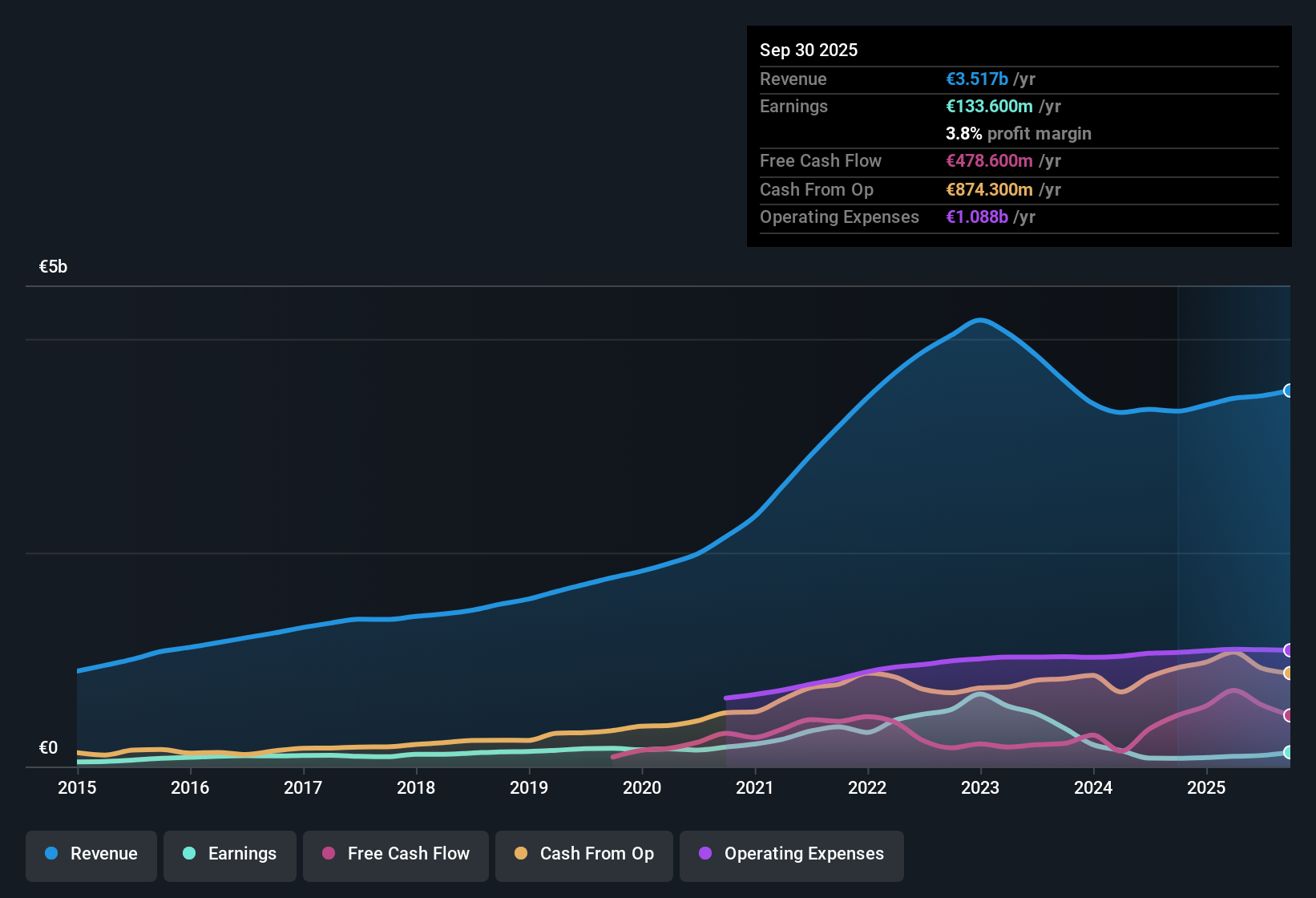 XTRA:SRT3 Earnings & Revenue History as at Oct 2025