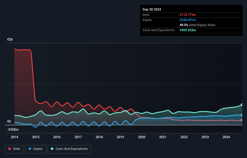 BME:GSJ Debt to Equity History and Analysis as at Nov 2024