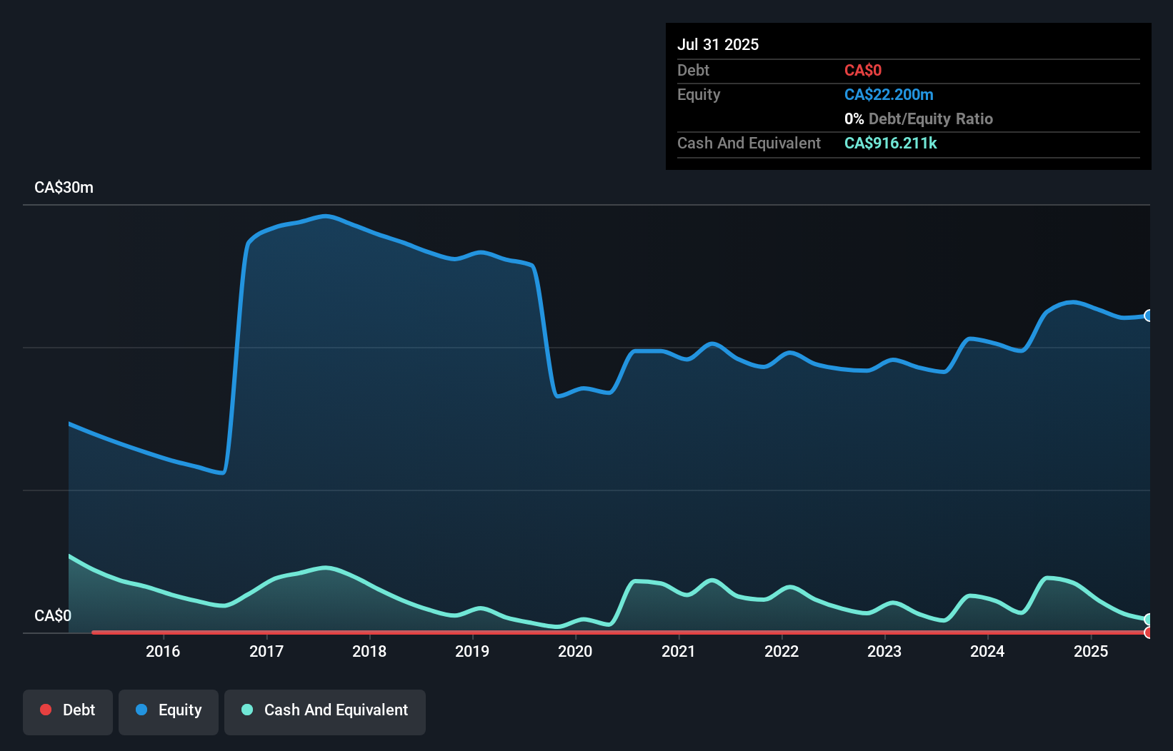 TSXV:LEM Debt to Equity History and Analysis as at Aug 2025