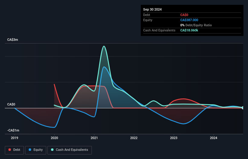 CNSX:SPAI Debt to Equity History and Analysis as at Feb 2025