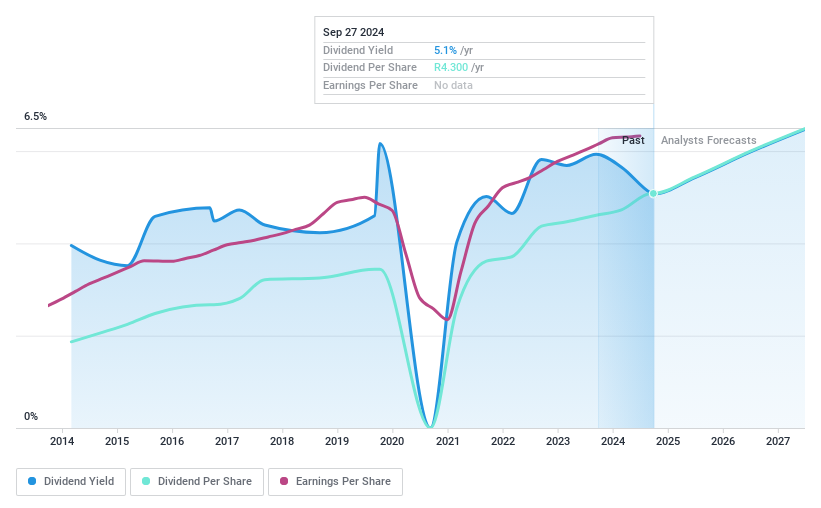 JSE:FSR Dividend History as at Jun 2024