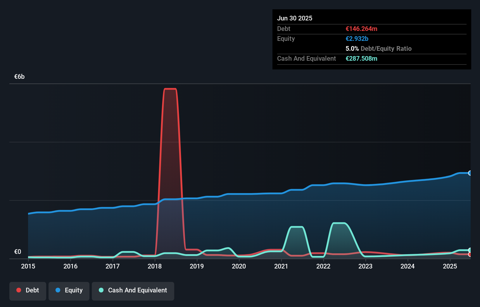 ENXTPA:CRLO Debt to Equity as at Sep 2025