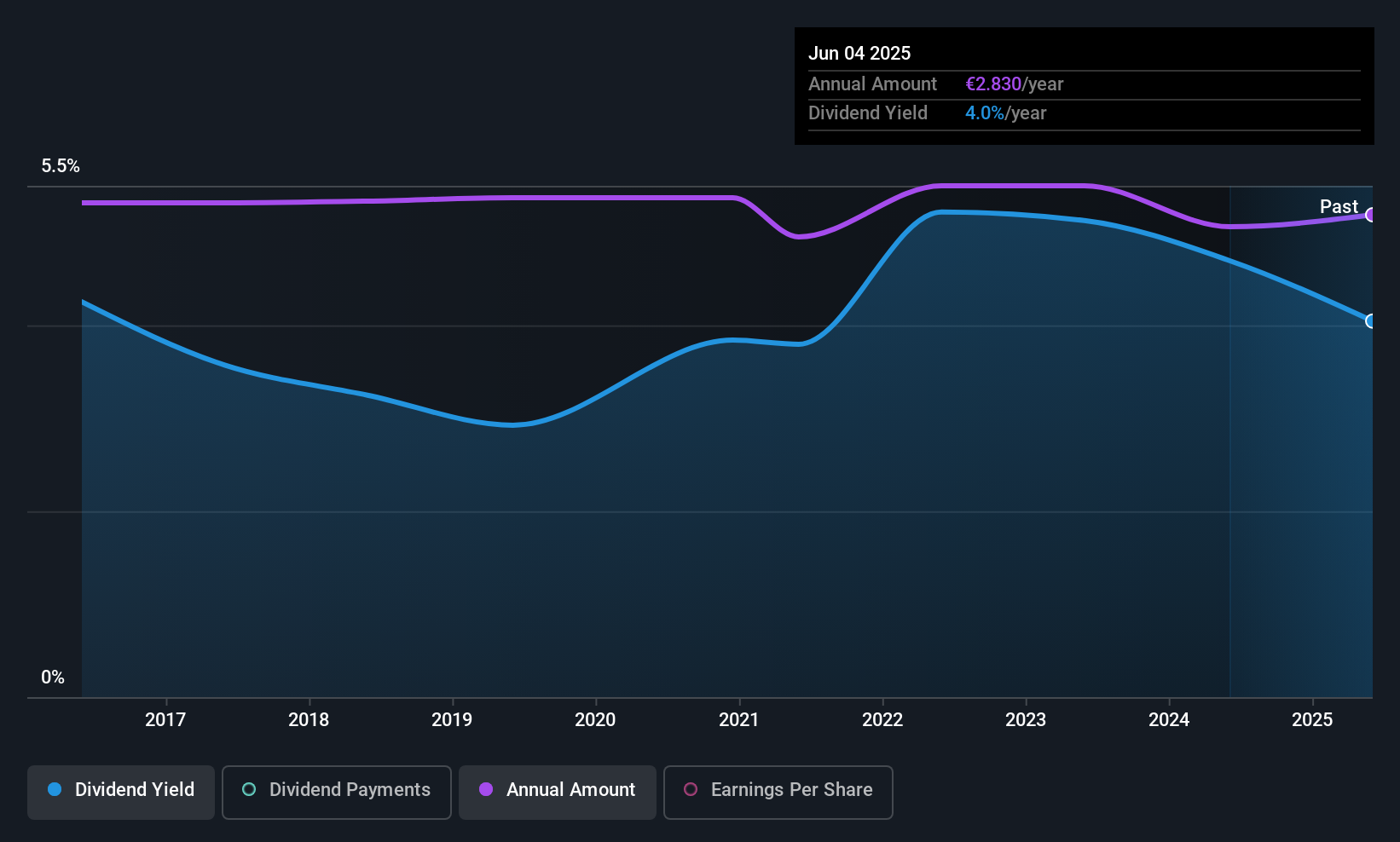 ENXTPA:CRLO Dividend History as at Jul 2025