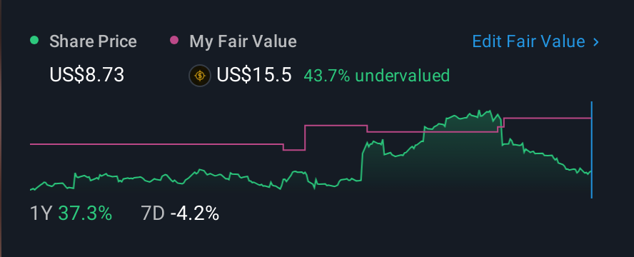 NasdaqGS:GOGO 1 Year Share Price vs Fair Value