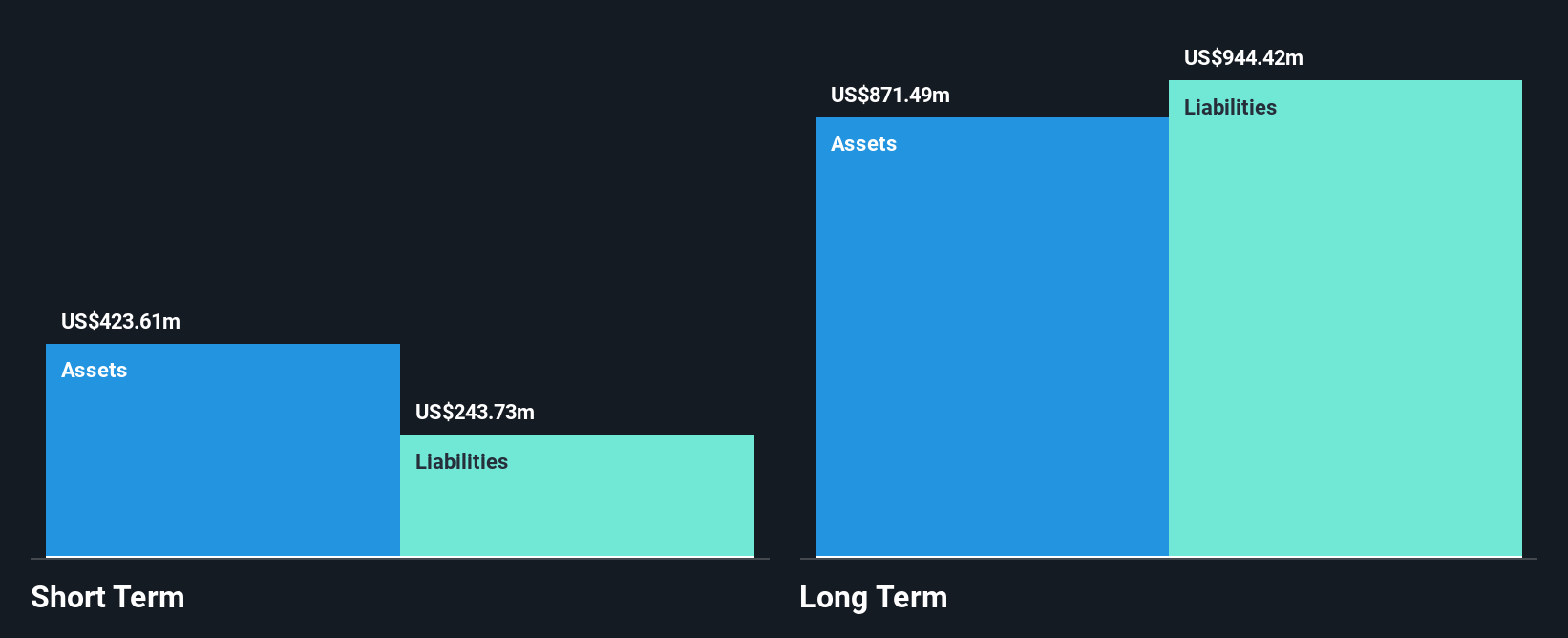 GOGO Financial Position Analysis as at Dec 2025