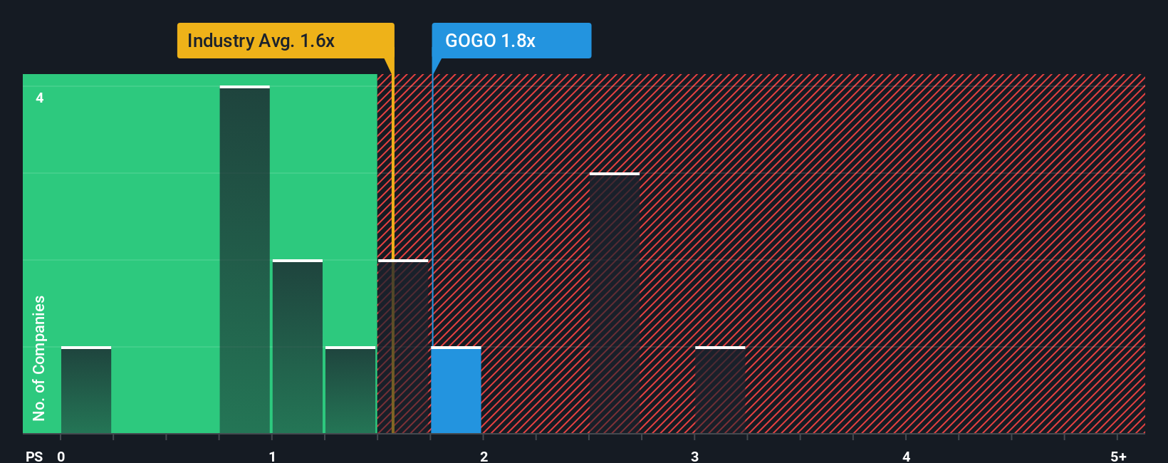 NasdaqGS:GOGO PS Ratio as at Sep 2025