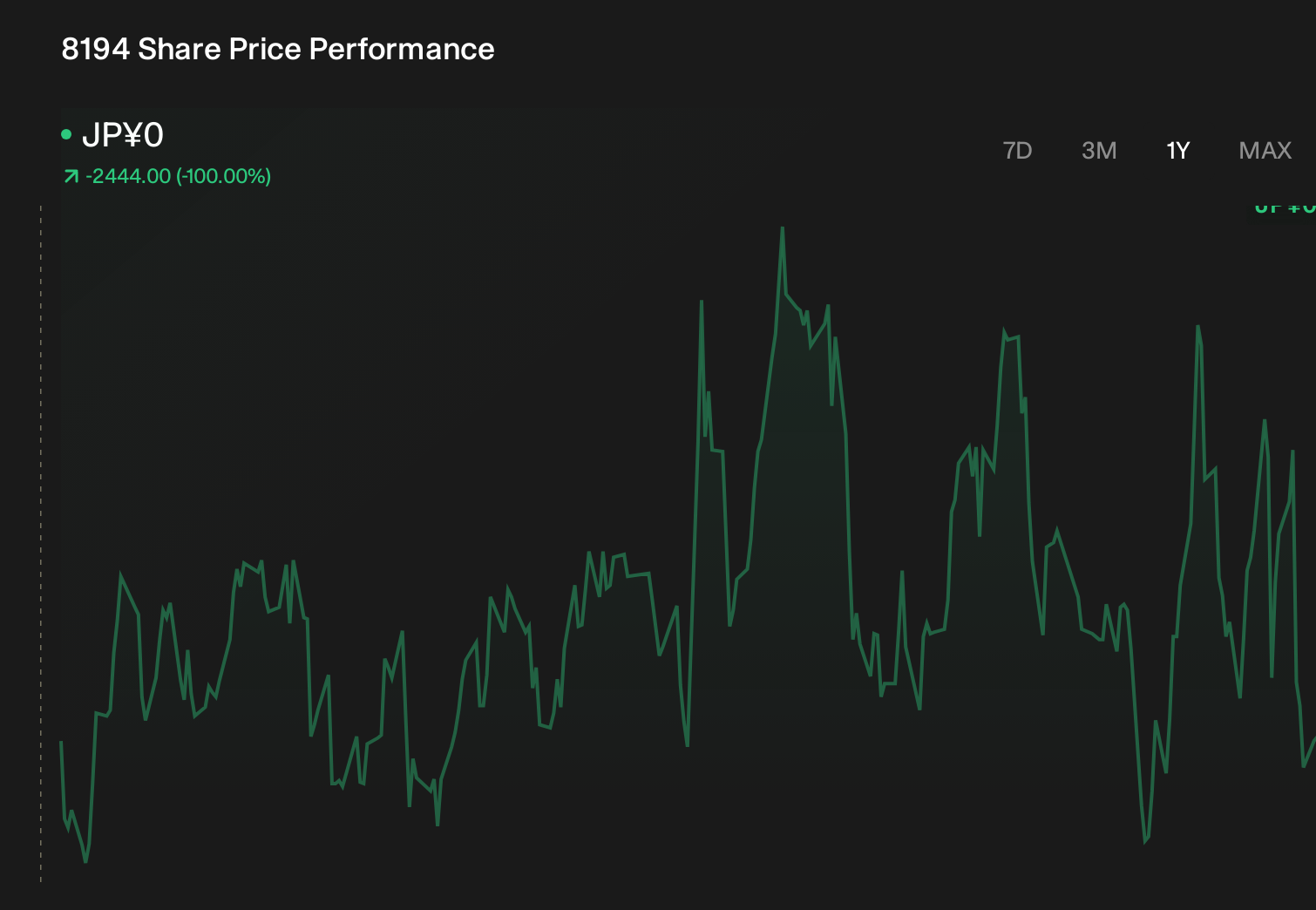 TSE:8194 1-Year Stock Price Chart