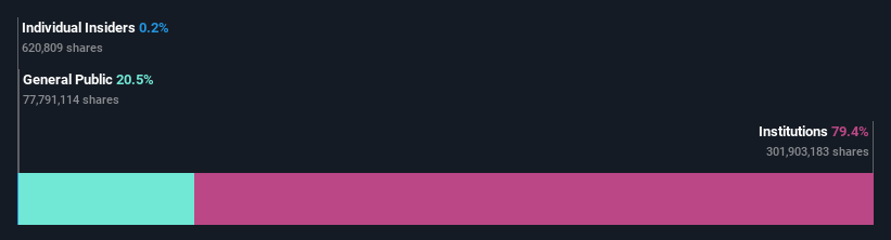 LSE:CCR Ownership Breakdown as at Feb 2025