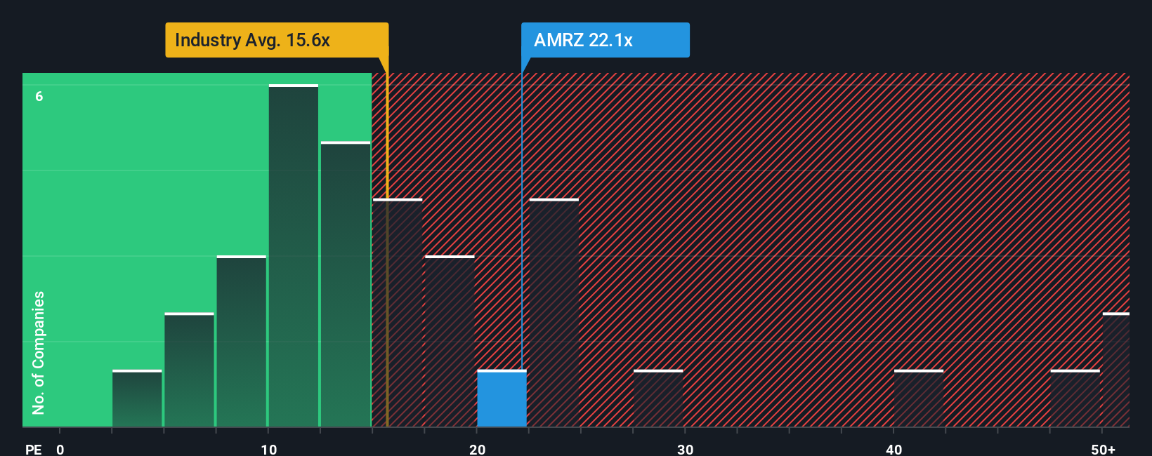 SWX:AMRZ PE Ratio as at Oct 2025