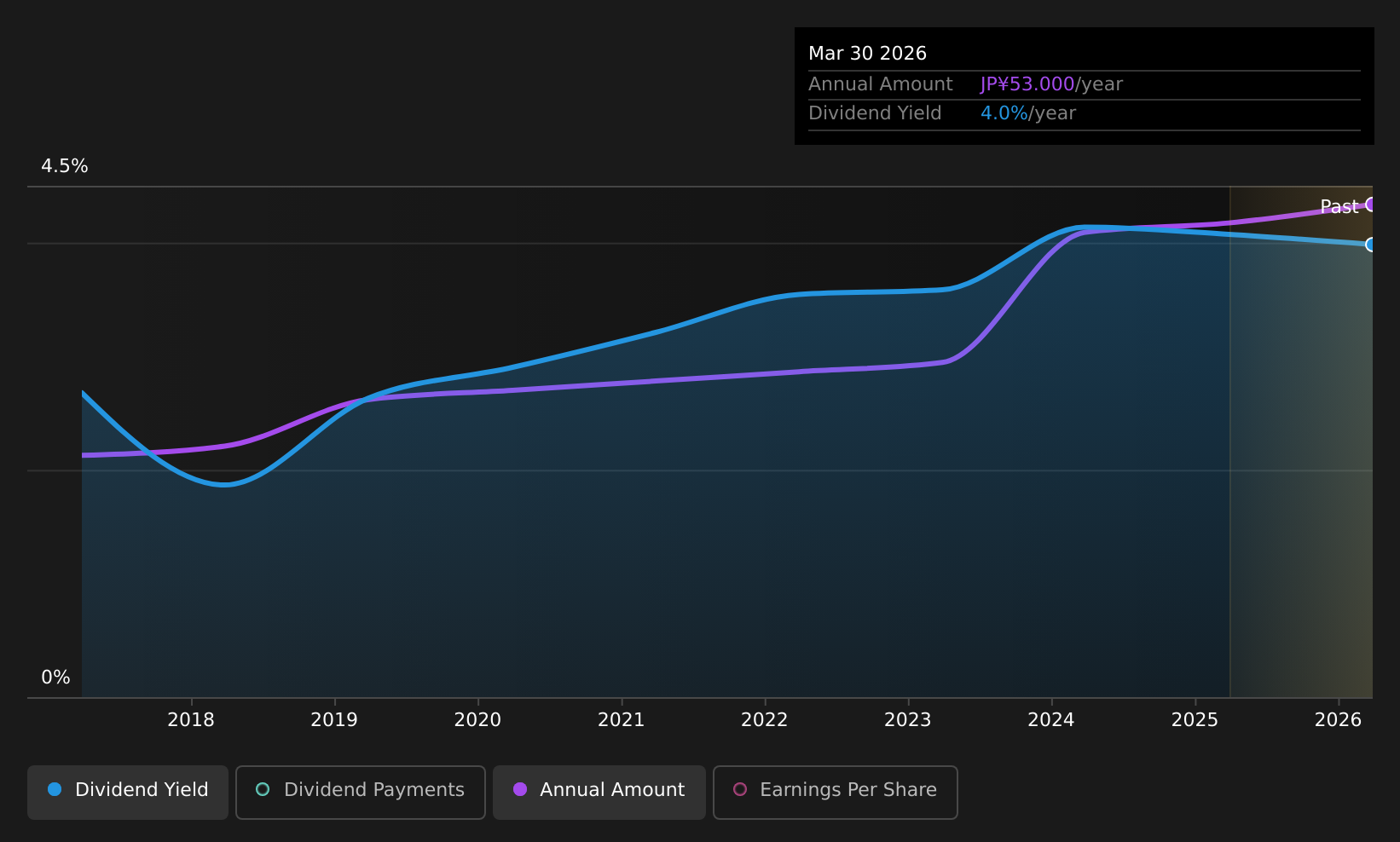 TSE:3183 Dividend History as at Jul 2026