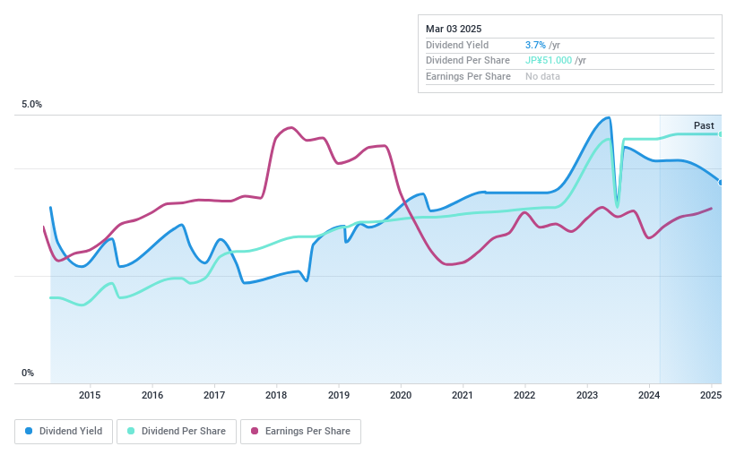 TSE:3183 Dividend History as at Mar 2025