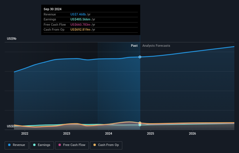 NYSE:WSO Earnings and Revenue Growth as at Nov 2024