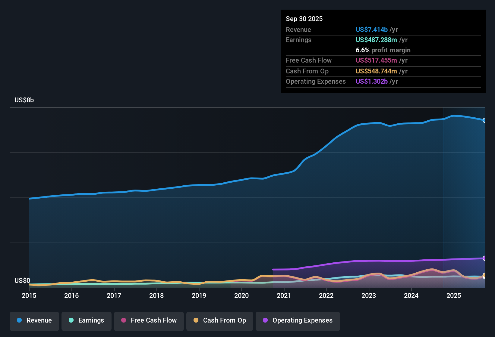 NYSE:WSO Earnings & Revenue History as at Oct 2025