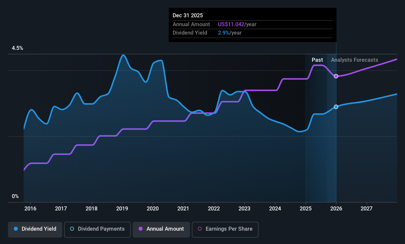 WSO Dividend History as at Sep 2025