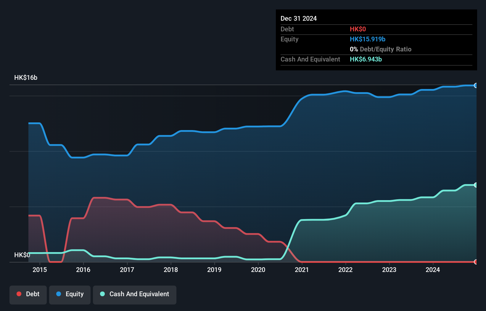 SEHK:934 Debt to Equity as at Jul 2024