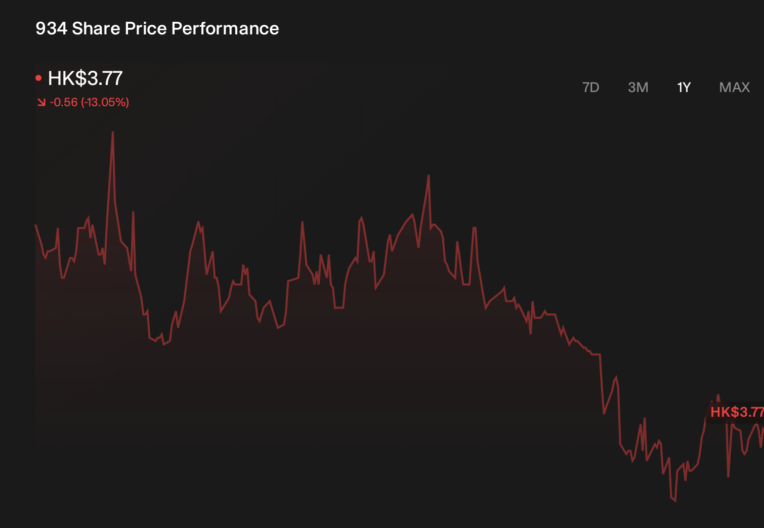 SEHK:934 1-Year Stock Price Chart