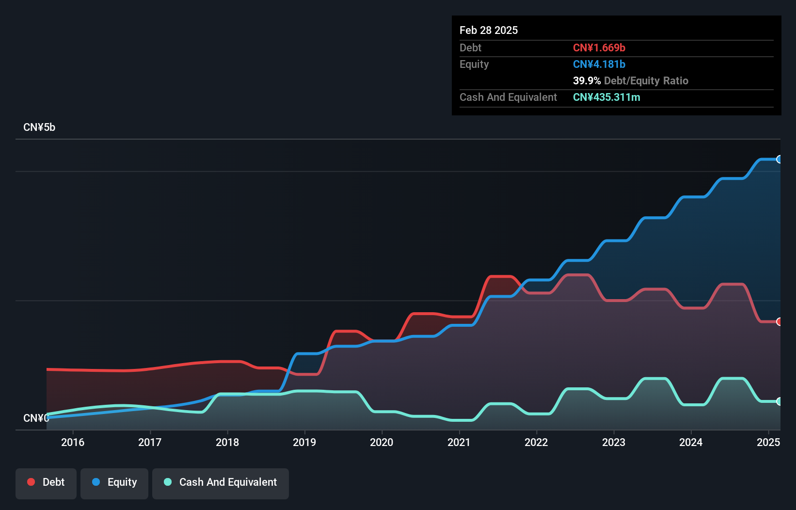 SEHK:1969 Debt to Equity as at Jul 2025
