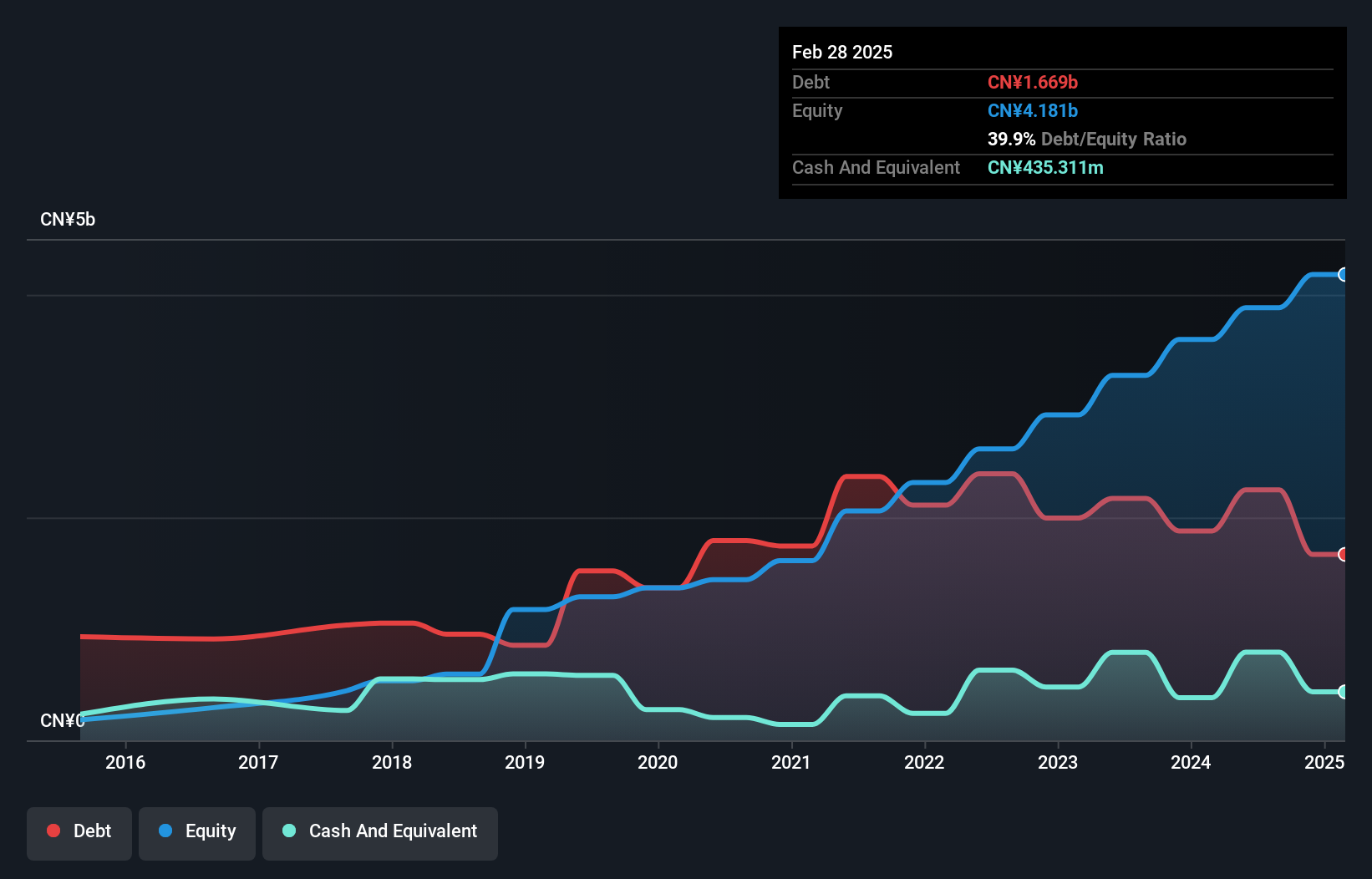 SEHK:1969 Debt to Equity as at Nov 2024