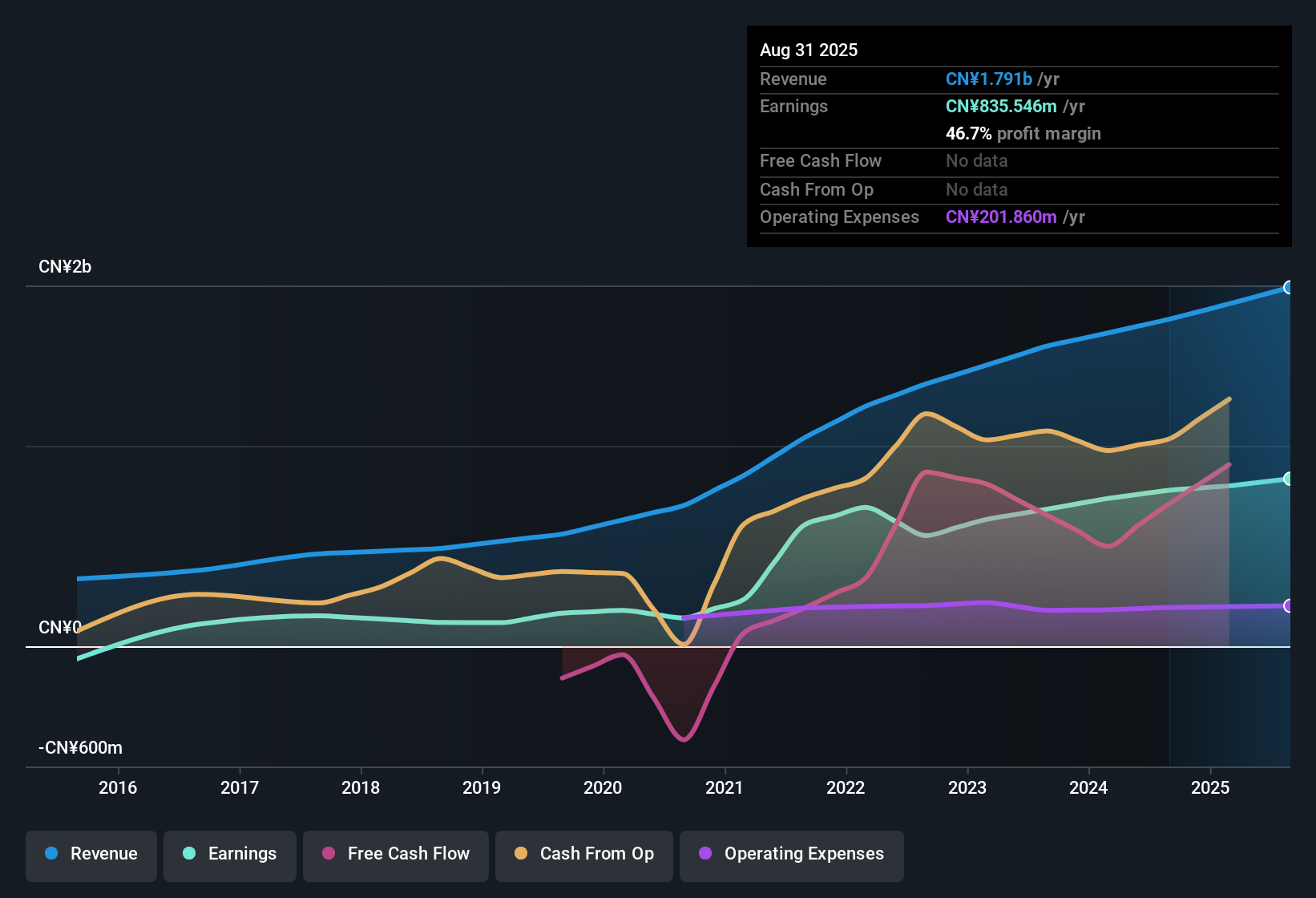 SEHK:1969 Earnings & Revenue History as at Nov 2025