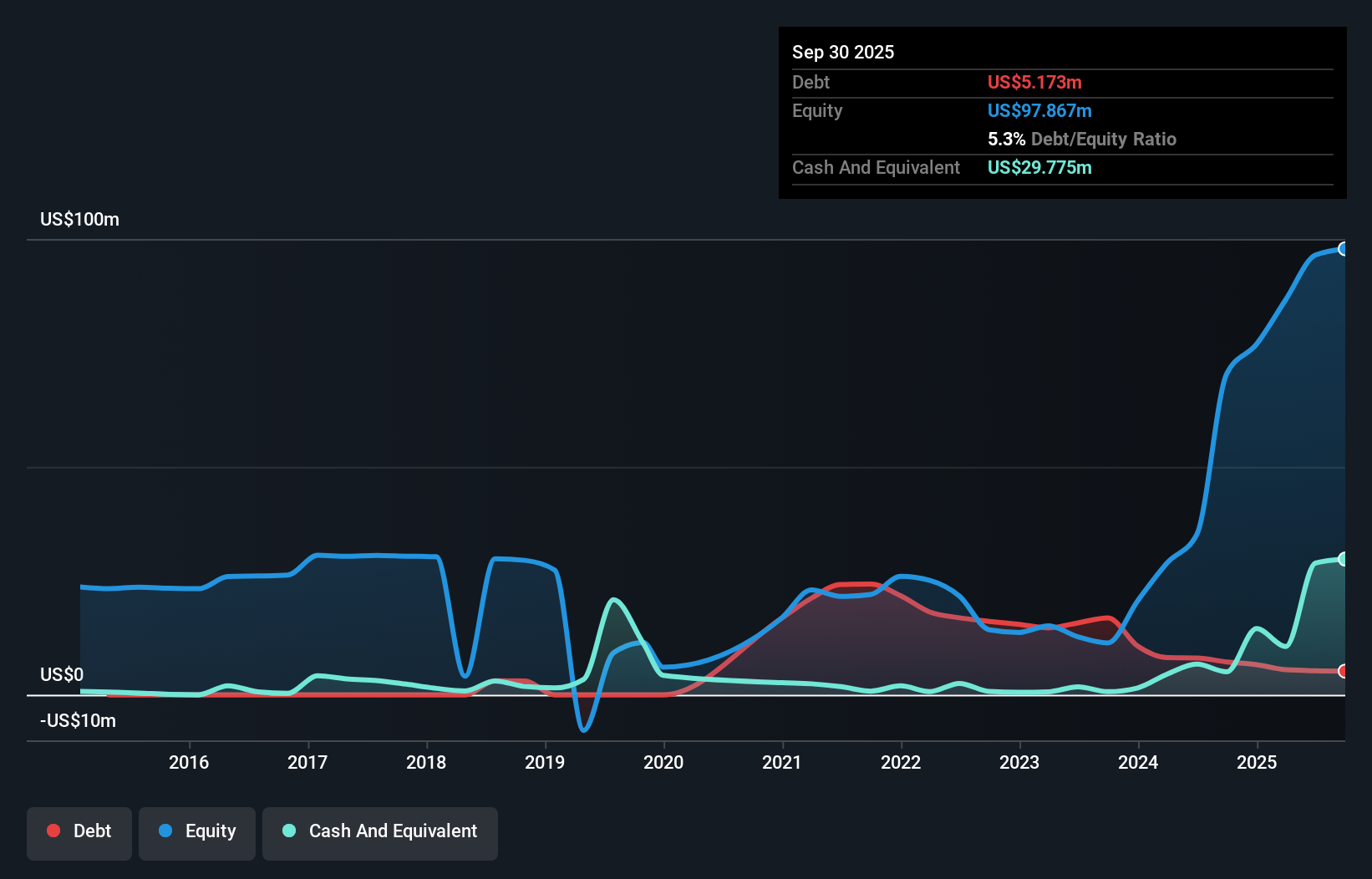 TSXV:MKO Debt to Equity as at Apr 2025