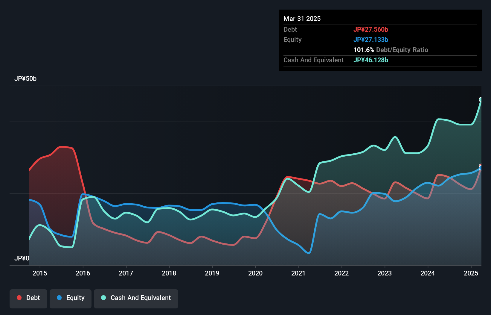 TSE:7522 Debt to Equity as at Oct 2024