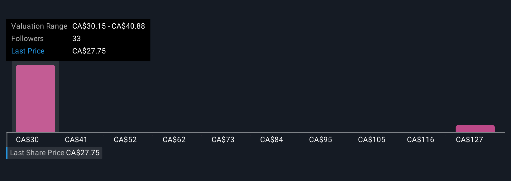 TSX:BLX Community Fair Values as at Oct 2025