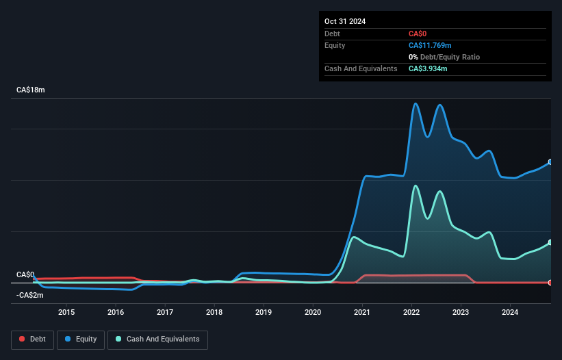 TSXV:CPI Debt to Equity History and Analysis as at Mar 2025