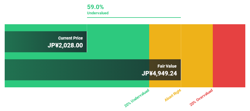 TSE:6855 Discounted Cash Flow as at Jul 2024