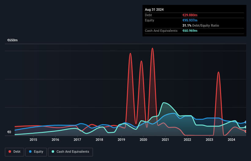 BIT:UNIR Debt to Equity as at Nov 2024