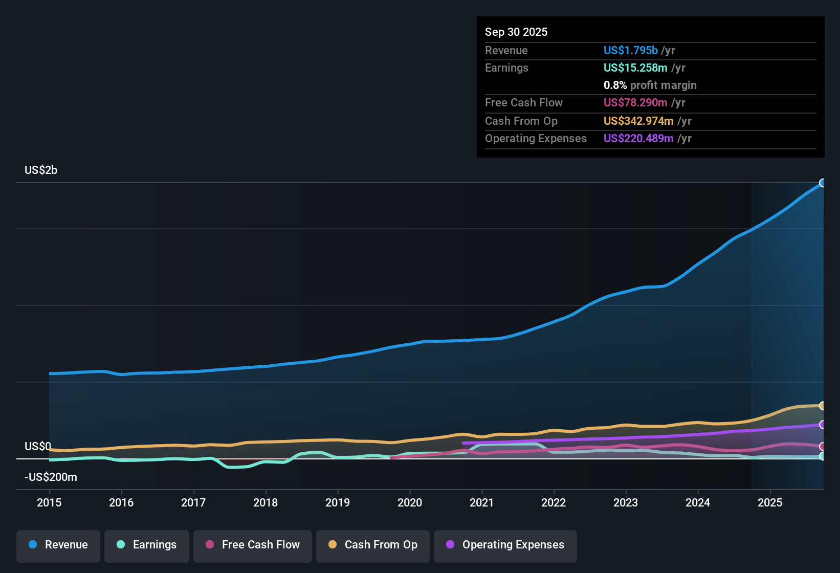 NasdaqGS:CWST Earnings & Revenue History as at Nov 2025