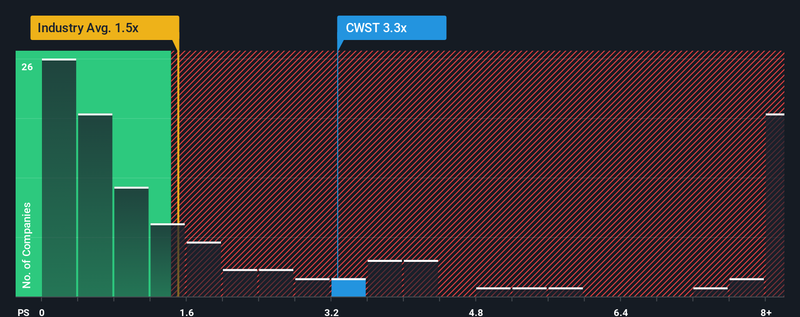 NasdaqGS:CWST PS Ratio as at Oct 2025