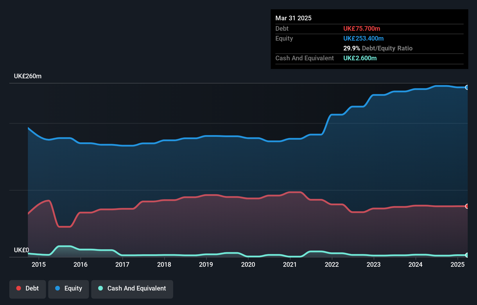 OFEX:THW Debt to Equity History and Analysis as at Jul 2025