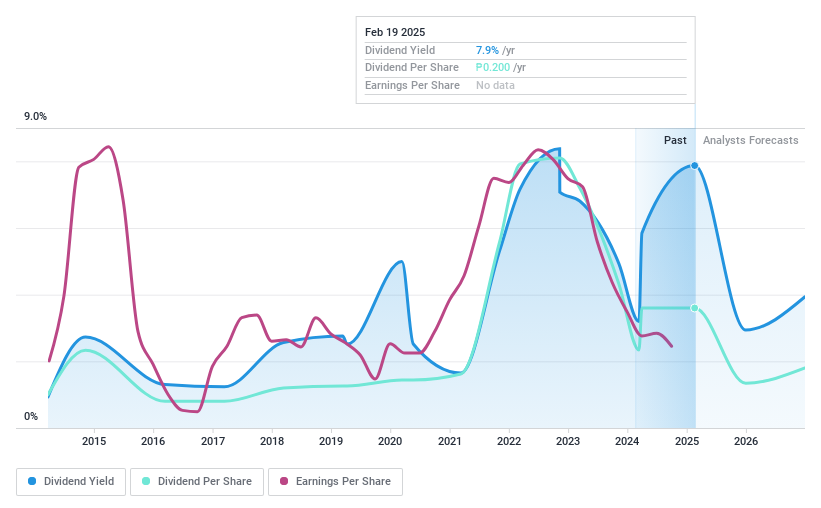 PSE:NIKL Dividend History as at Feb 2025