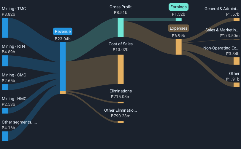 PSE:NIKL Revenue & Expenses Breakdown as at Mar 2025