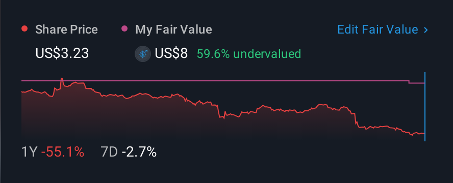 NYSE:ALIT 1 Year Share Price vs Fair Value