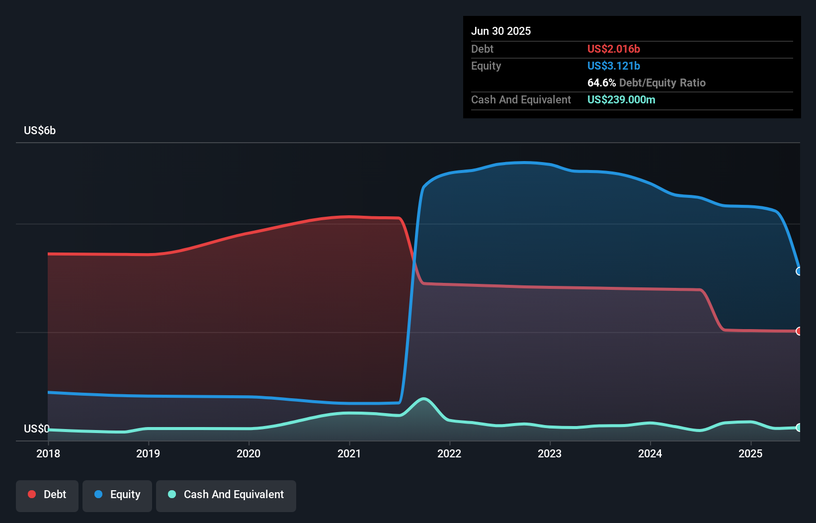 ALIT Debt to Equity History and Analysis as at Oct 2025