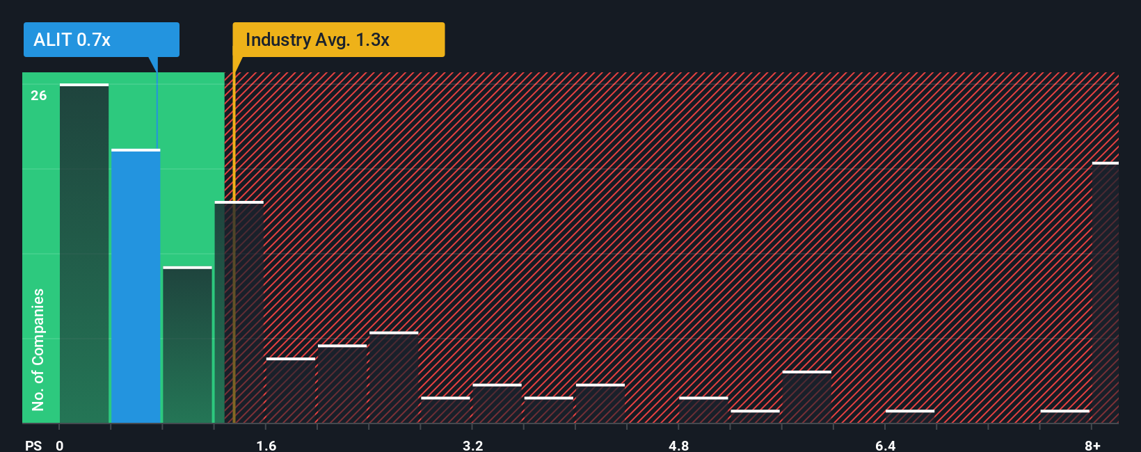 NYSE:ALIT PS Ratio as at Sep 2025