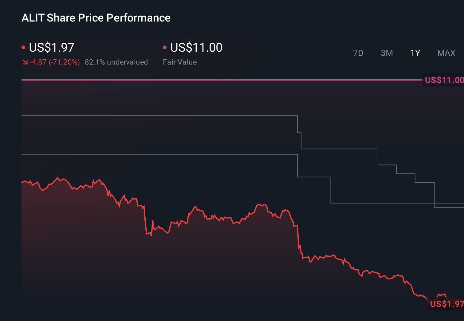 ALIT 1-Year Stock Price Chart