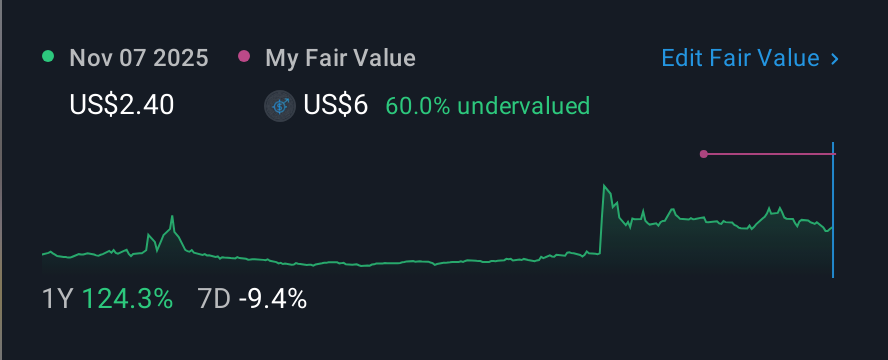 NasdaqCM:LIDR 1 Year Share Price vs Fair Value