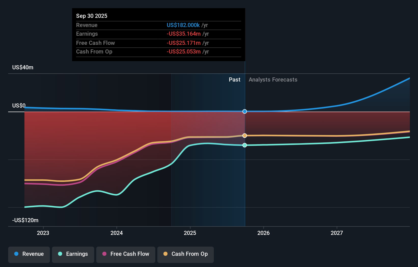 LIDR Earnings & Revenue Growth as at Oct 2025