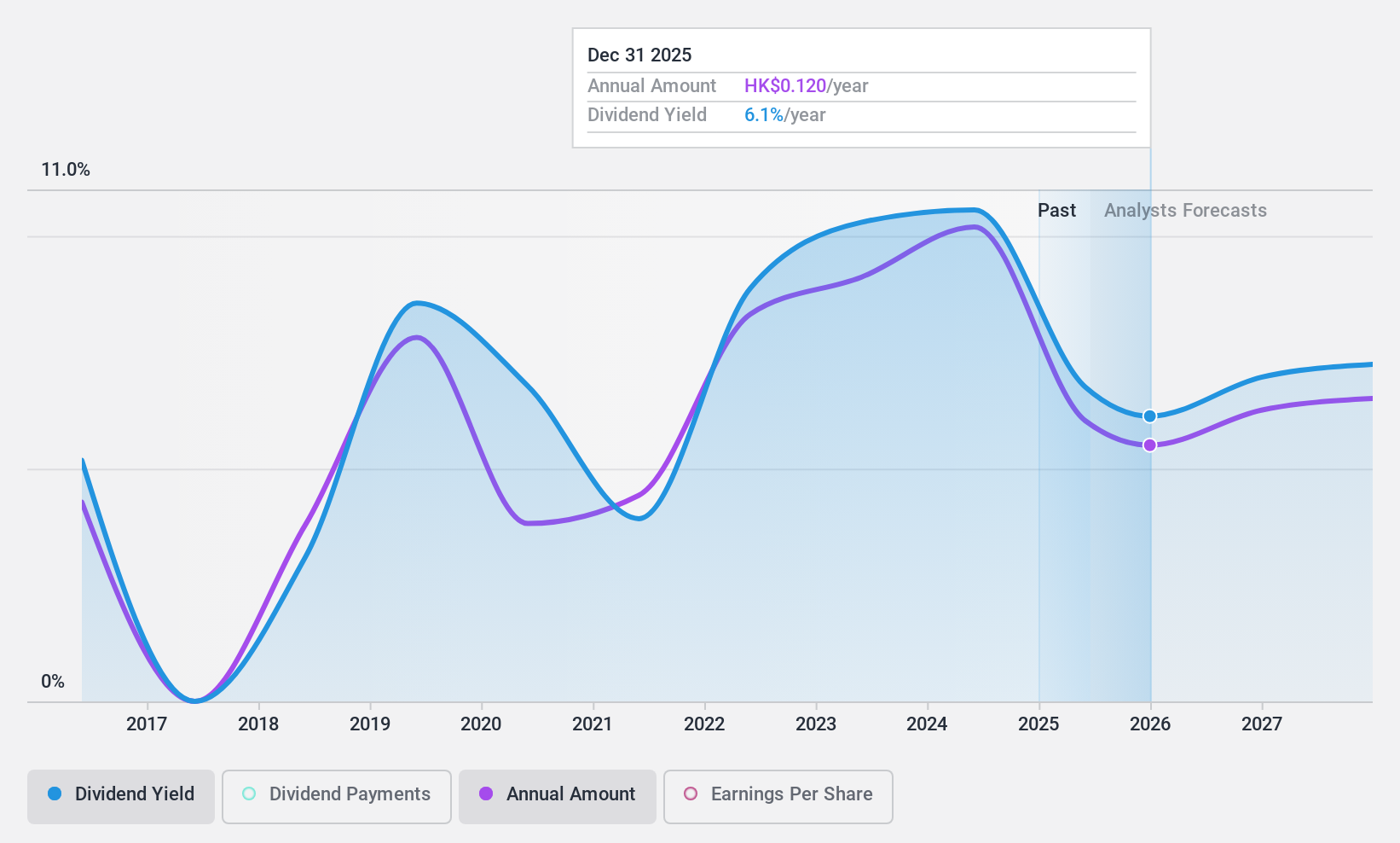 SEHK:3983 Dividend History as at Jul 2024