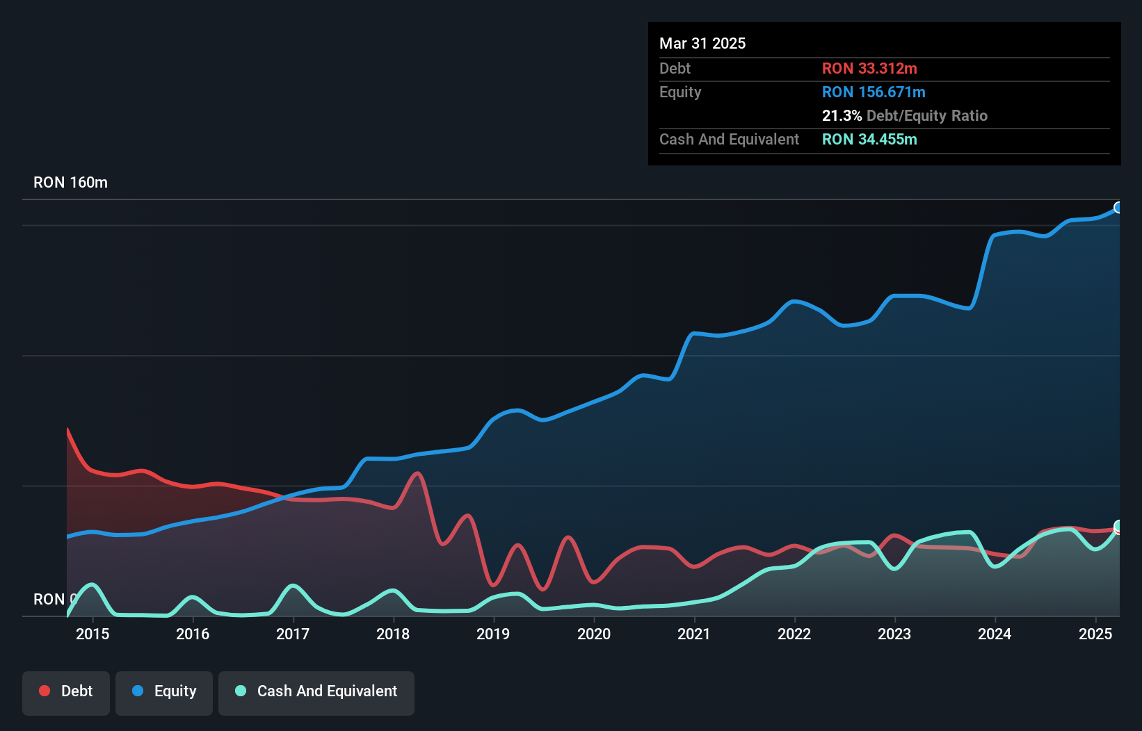 BVB:TBM Debt to Equity History and Analysis as at Nov 2024