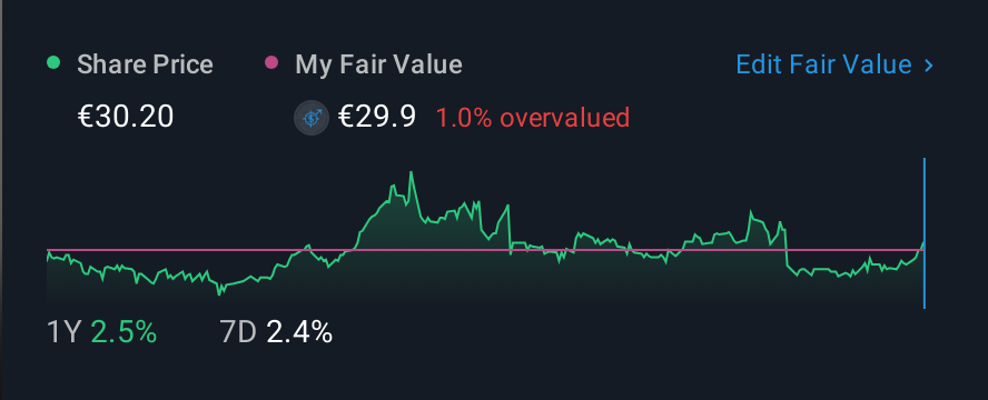 WBAG:POST 1 Year Share Price vs Fair Value